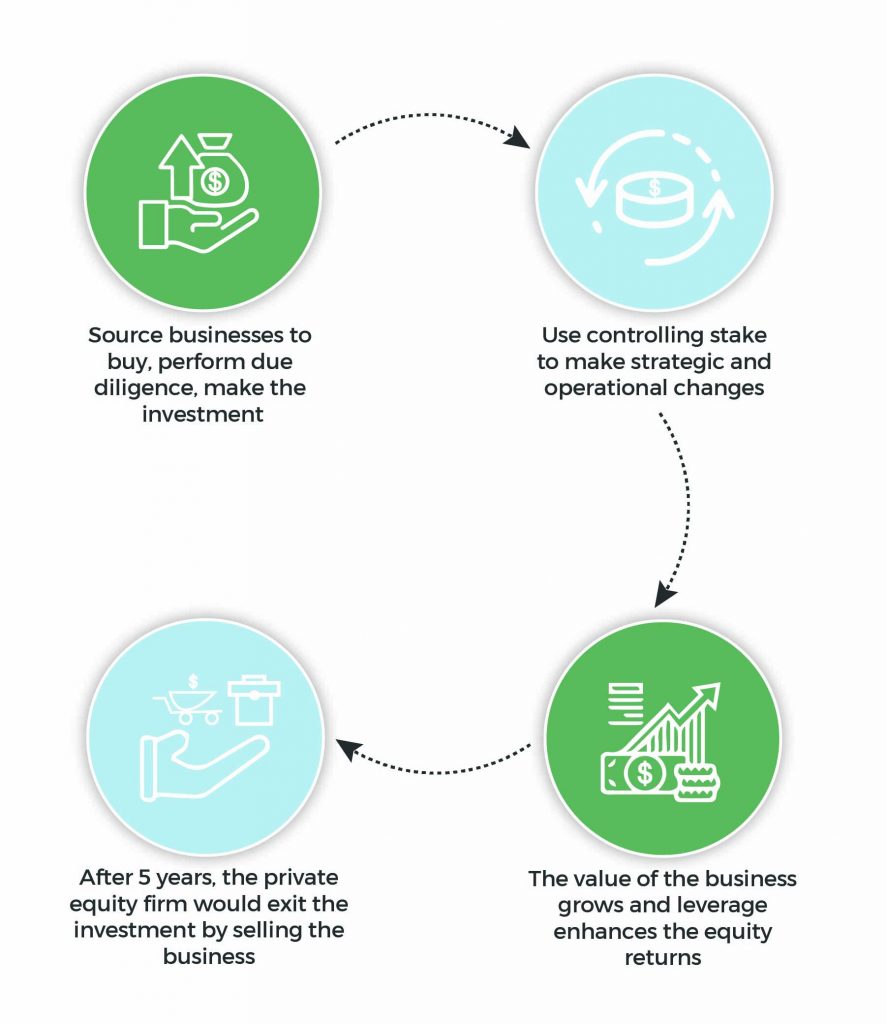 How to Invest in Private Equity The Ultimate Guide (2021) Pitchboard